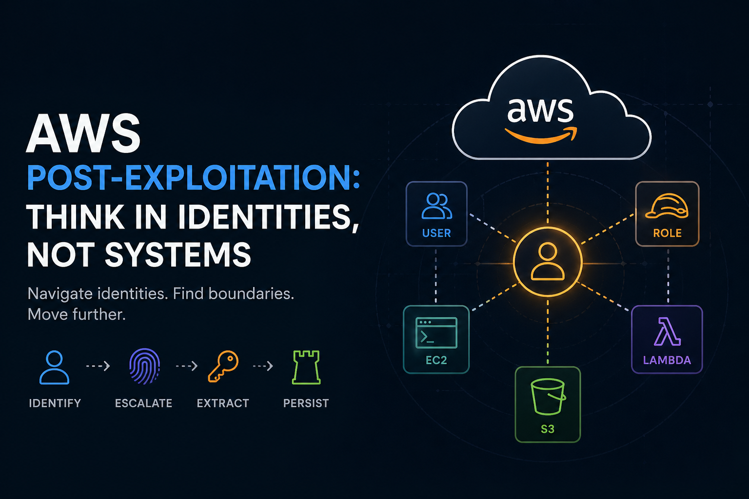 Protected: AWS Footholds: What You Actually Do After You Land.